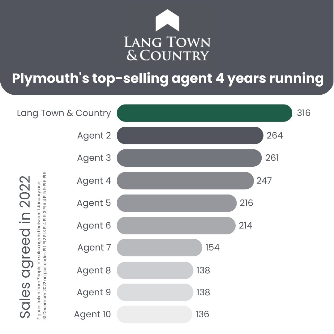 Best estate agent in Plymouth for four years running Lang Town